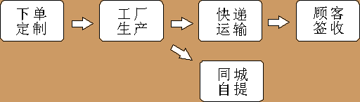 发货流程说明